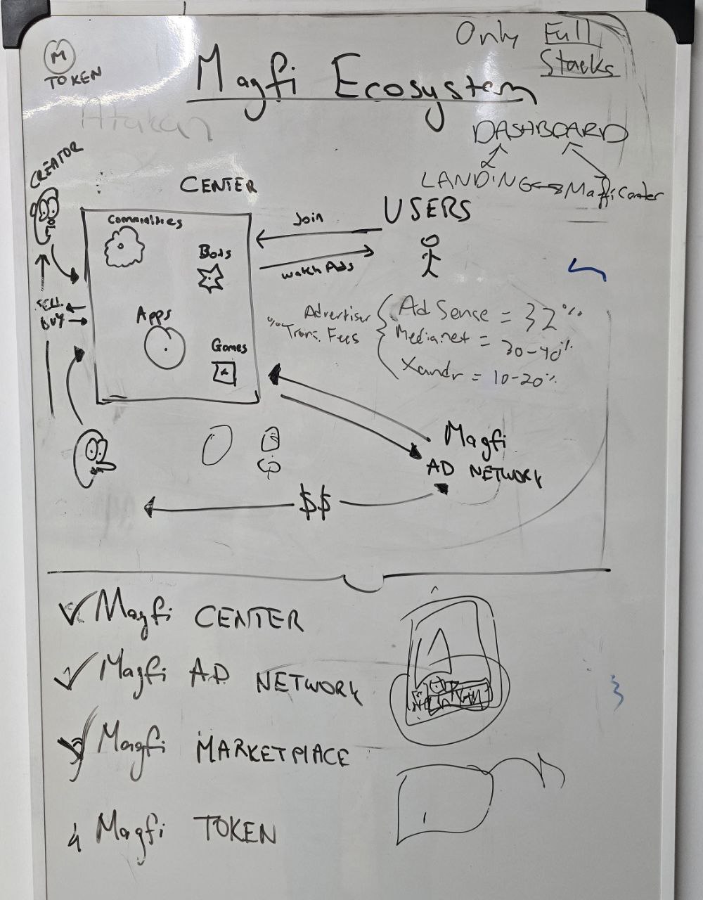 Magfi Ekosistemi vizyonumuz duyuruldu.
